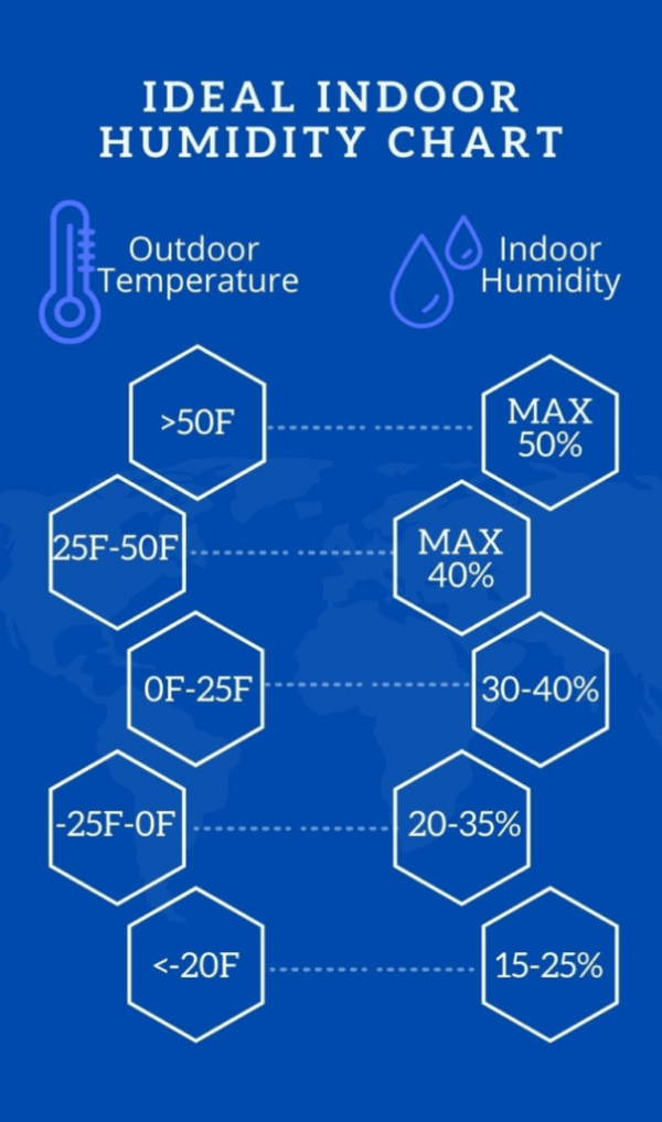 Managing Ideal Indoor Humidity Levels AllYearRound