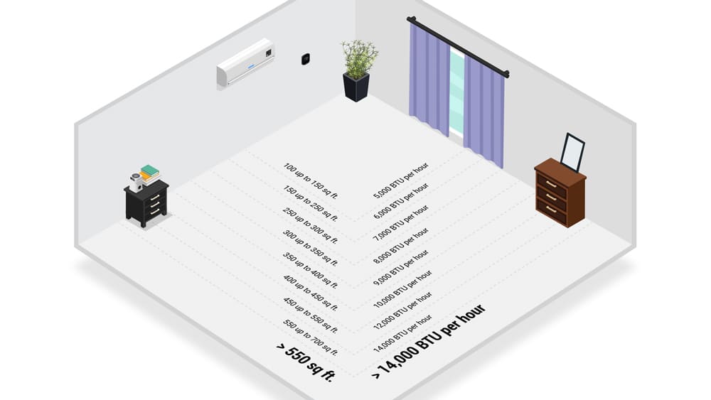  BTU requerido para cada tamaño de habitación