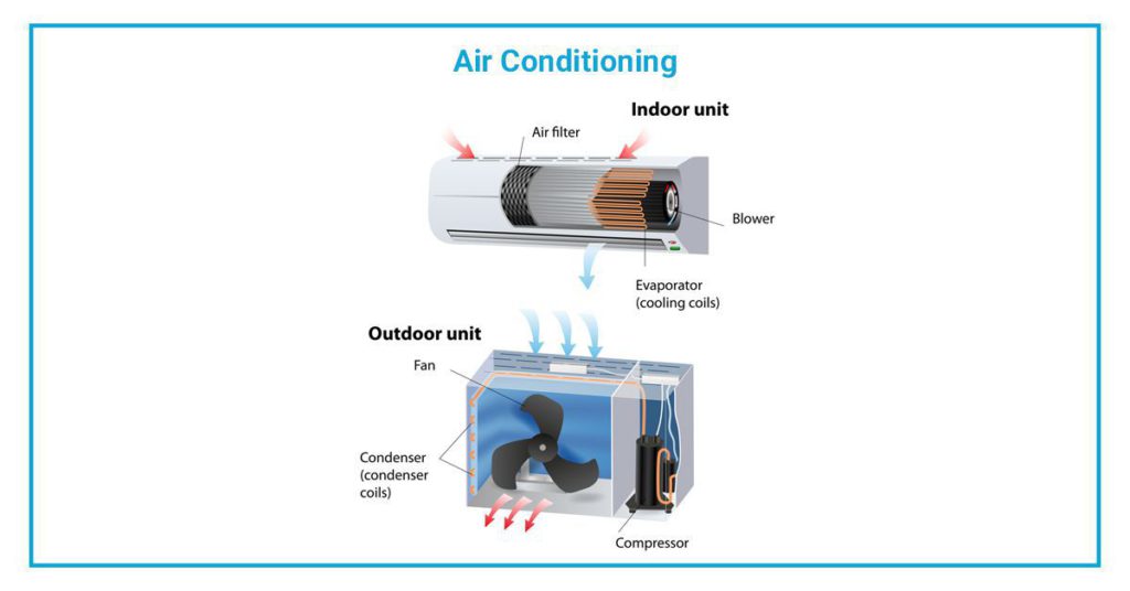 How Does Your Air Conditioner Work? - Cielo Breez