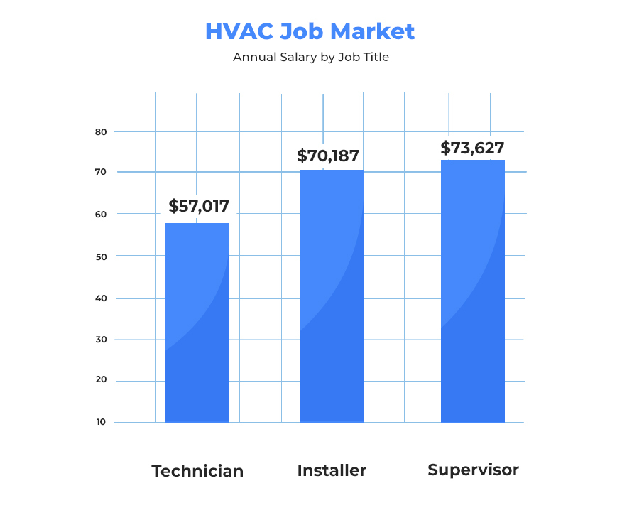 HVAC industry trends - Job market infographic 