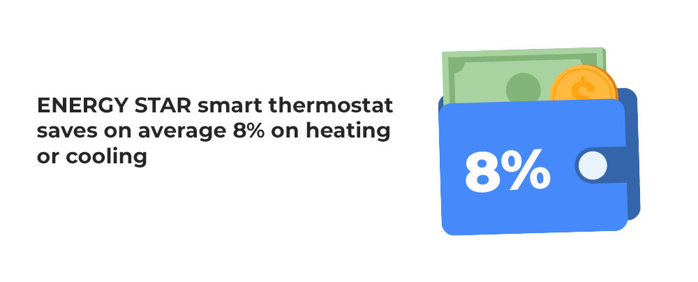 Smart thermostat energy saving infographic 