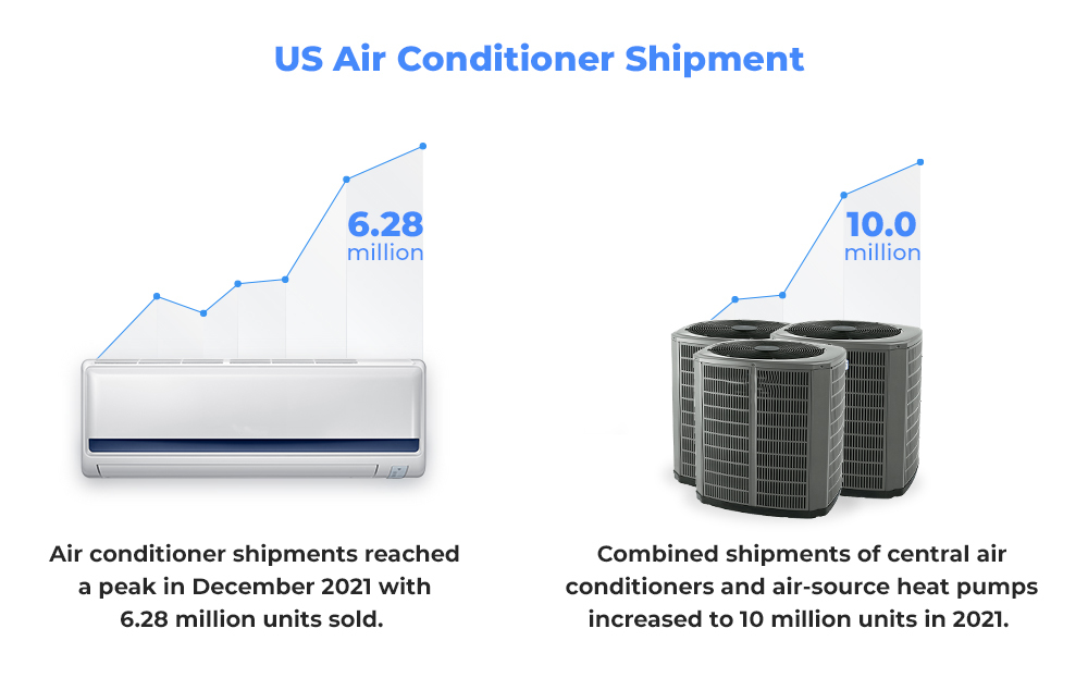 HVAC industry trend - infographic showing air conditioner shipment in US