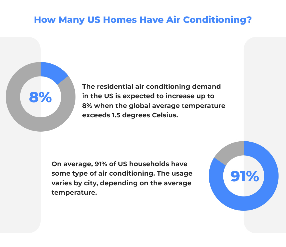 Air conditioning in US homes infographic 