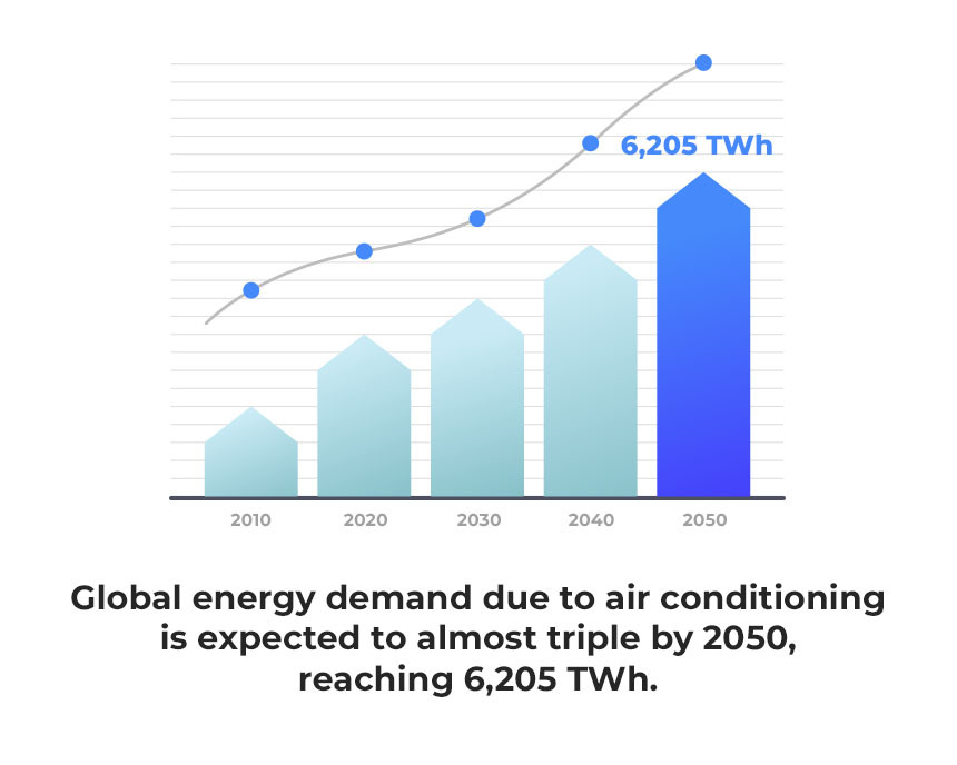 Infographic showing global energy demand 