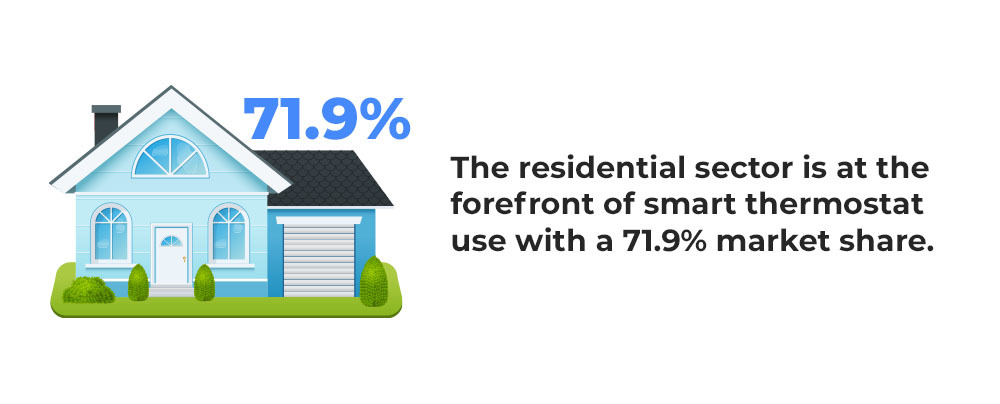 HVAC industry trends - Infographic of smart thermostats residential use