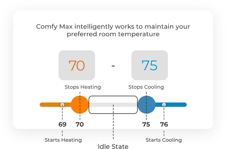 Comfy Max heating and cooling setpoints 