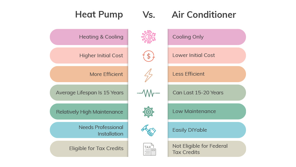 Heat Pump vs. AC: Which One Is the Ideal Fit for Your Home?