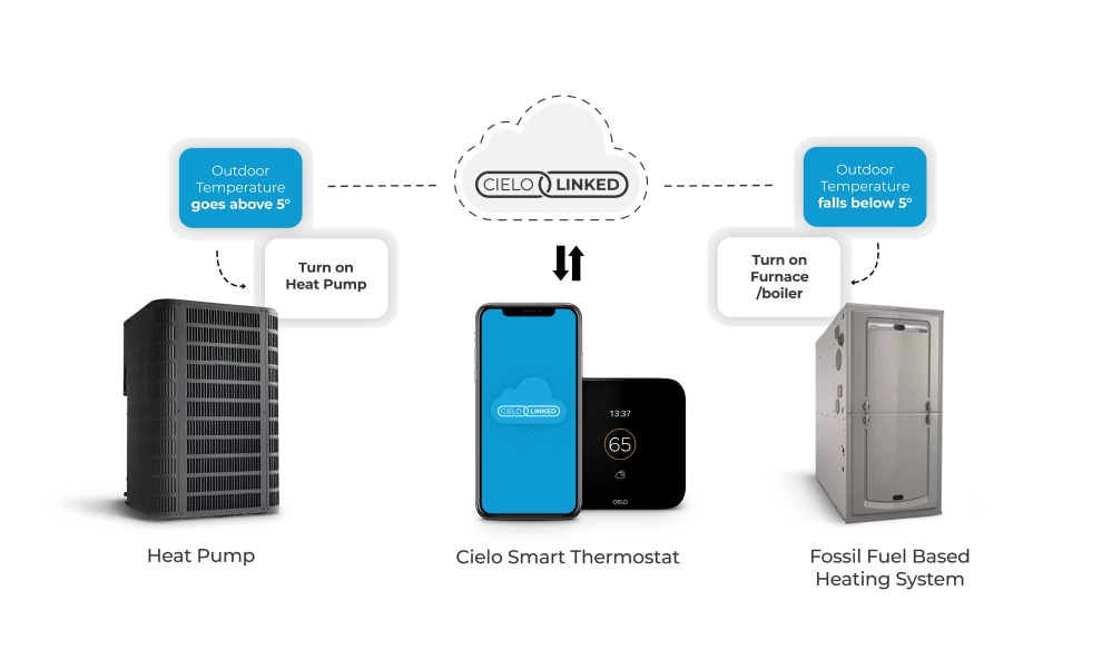 Linking heat pump and furnace operation via cielo linked using Cielo Smart Thermostat based on outdoor weather.