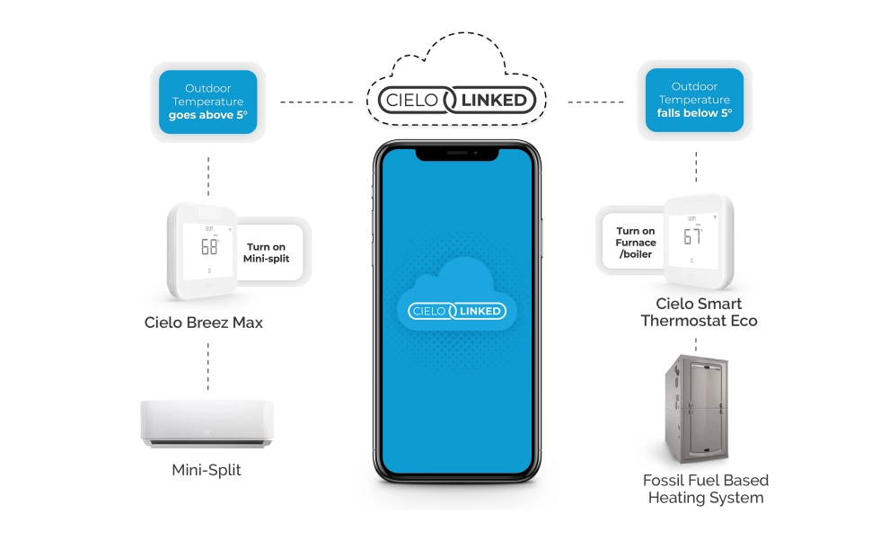 Automating the operation of mini-split heat pump (paired with Breez Max) and furnace (paired with Cielo Smart Thermostat Eco) via Cielo Linked based on outdoor weather.