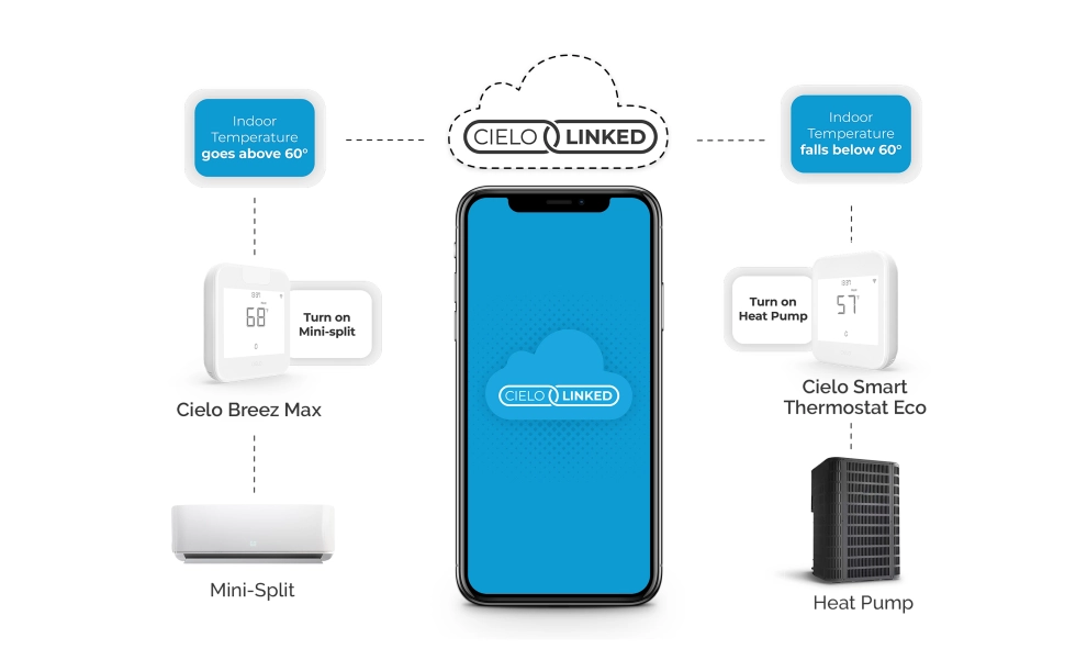 Automating the operation of central heat pump (paired with Cielo Smart Thermostat Eco) and mini-split heat pump (paired with Breez Max) via Cielo Linked based on indoor temperature.