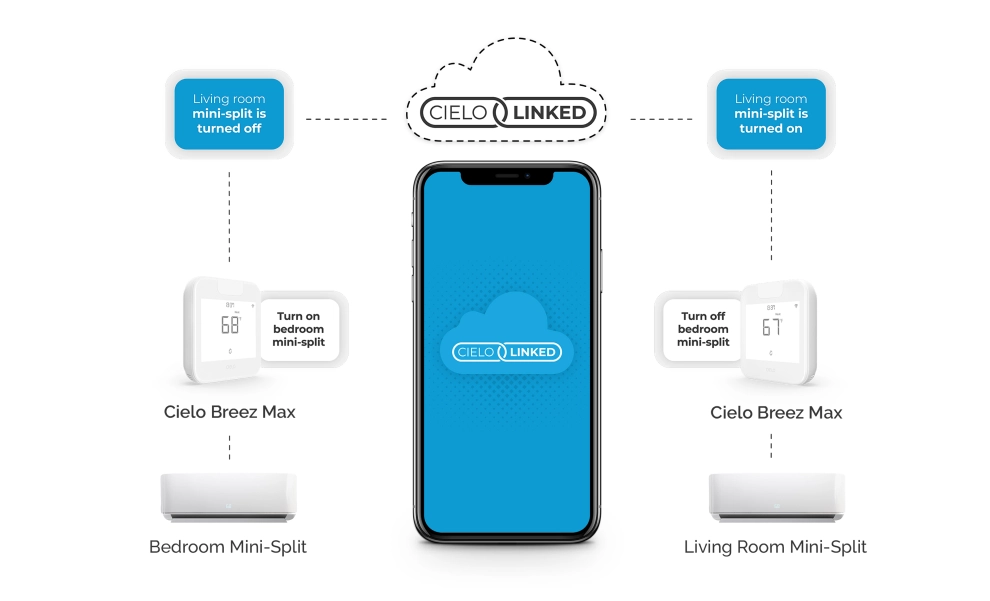 Cielo Linked automating the operation of bedroom and living room mini-splits based on outdoor weather via Cielo Linked.