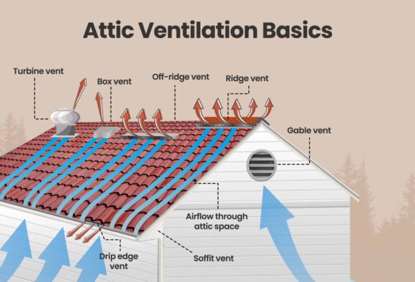 Attic Ventilation: Everything You Need To Know