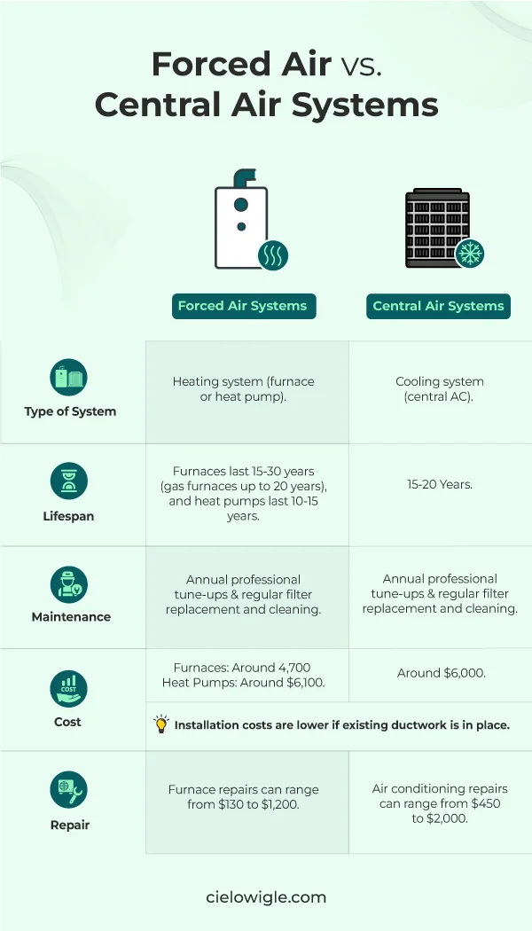 Forced Air vs. Central Air Systems: How Are They Different?