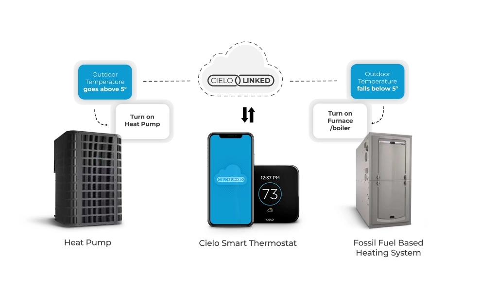 Linking heat pump and furnace operation via cielo linked using Cielo Smart Thermostat based on outdoor weather.