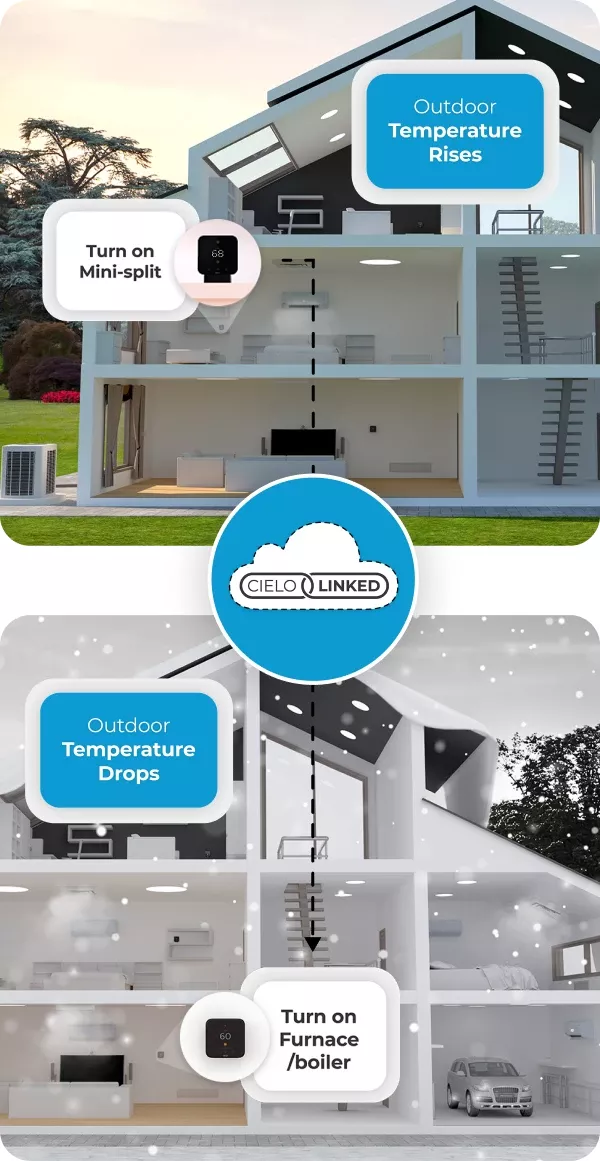 Mini-split paired with furnace via cielo linked