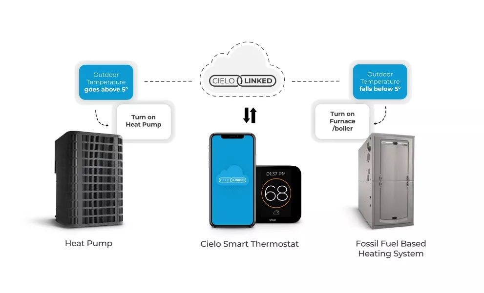 Linking heat pump and furnace operation via cielo linked using Cielo Smart Thermostat based on outdoor weather.