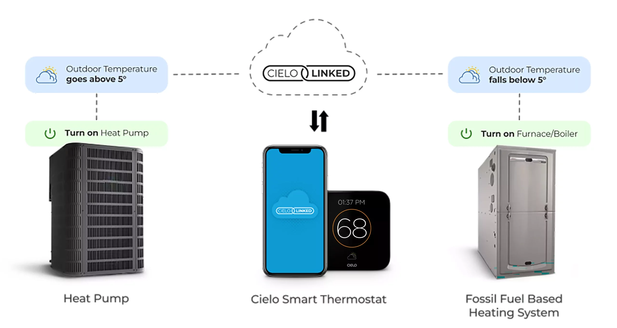 Linking heat pump and furnace operation via cielo linked using Cielo Smart Thermostat based on outdoor weather.